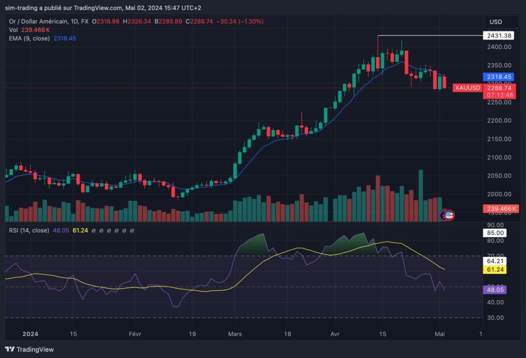 Évolution du prix de l'or depuis le début de l'année 2024.