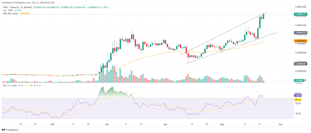 analyse cours de PEPE memecoin Mai 2024