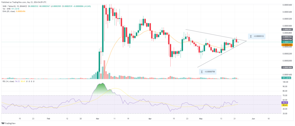 analyse technique prix Shiba Inu SHIB Mai 2024