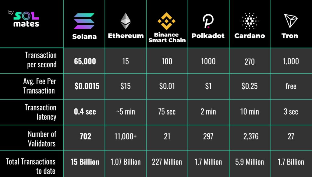comparaison frais blockchain Solana Ethereum Binance Smart Chain et Cardano