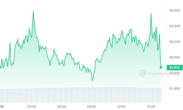 graphique cours bitcoin mai 2024