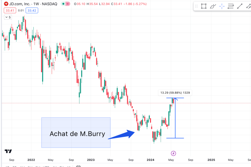JD.com Michael Burry