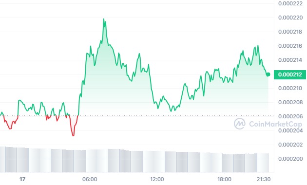 Graphique montrant l'évolution du prix du memecoin FLOKI