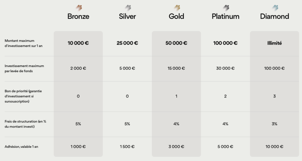 Quels sont les frais associés à Blast Club ?