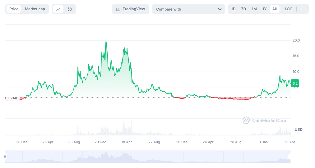 Analyse et prévisions de prix crypto NEAR