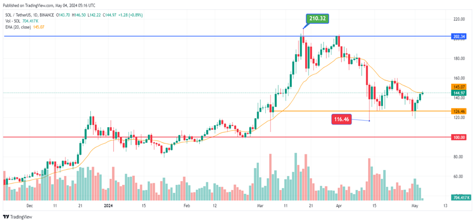 Analyse technique et prévision de prix de Solana