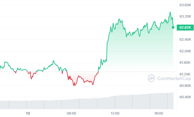 bitcoin btc graphique mai 2024