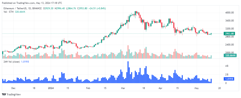 graphique analyse technique ethereum
