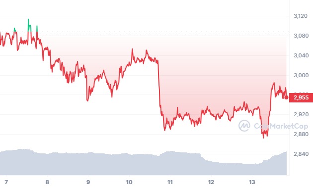 ethereum eth graphique mai 2024