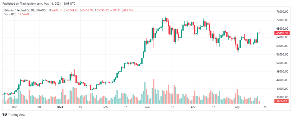 Analyse graphique Bitcoin Mai 2024