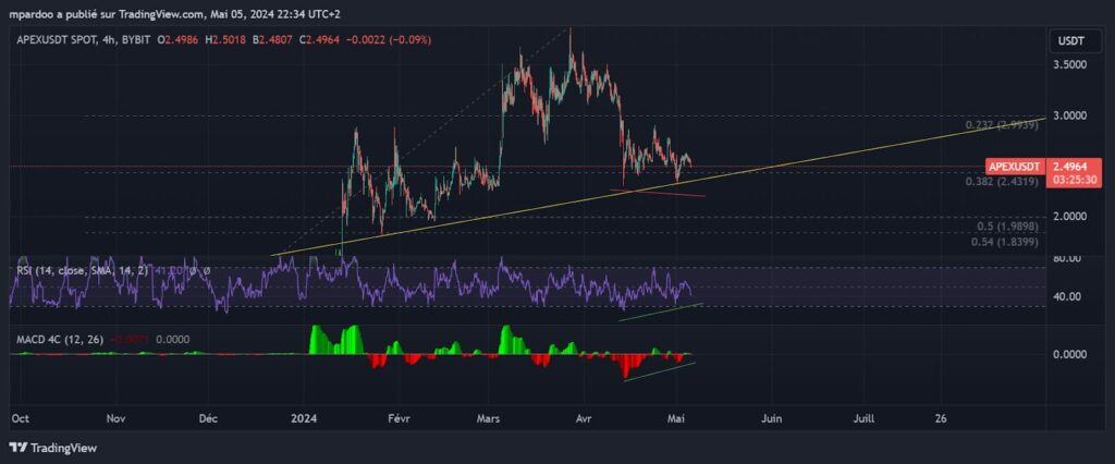 Analyse technique prix crypto APEX